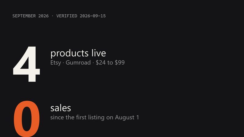A card reading four products live, zero sales.